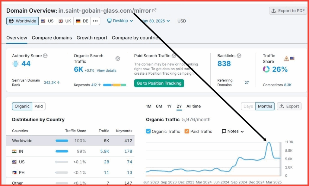 Rankclient ranked saint gobian on top keywords