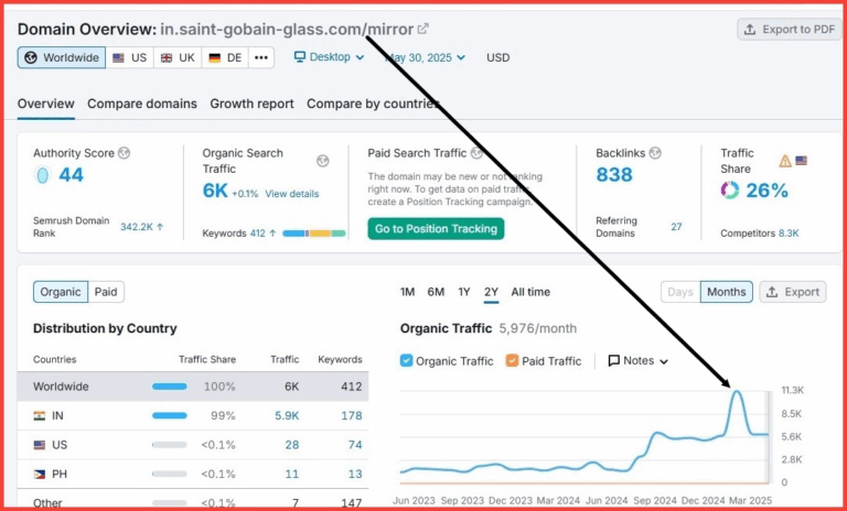Rankclient ranked saint gobian on top keywords