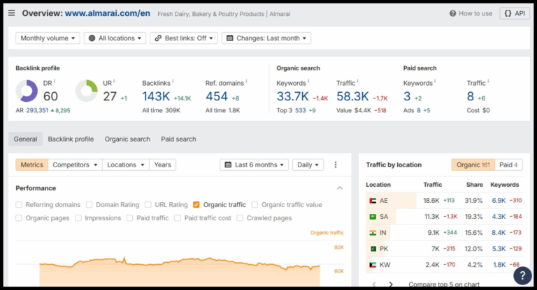 Almarai SERP Rankings by 100%